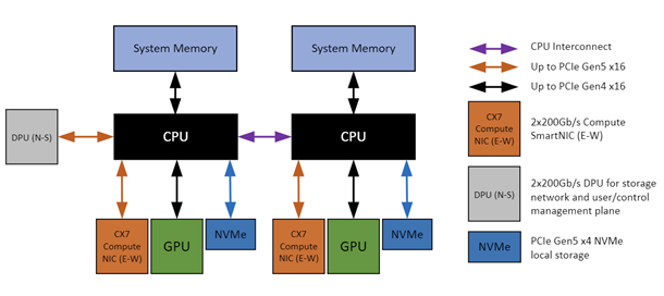 2-GPU server topology